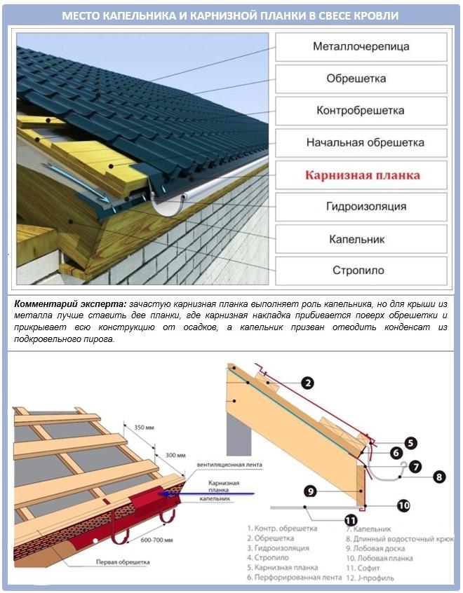Цена и сроки установки капельника под металлочерепицу