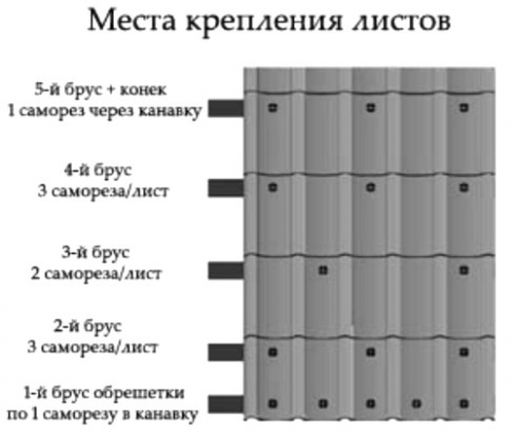Процесс крепления металлочерепицы саморезами