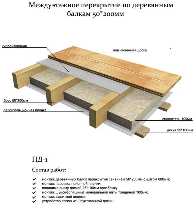 2. Многослойный пирог перекрытия