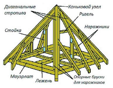 Рекомендации по установке и эксплуатации шатровой крыши