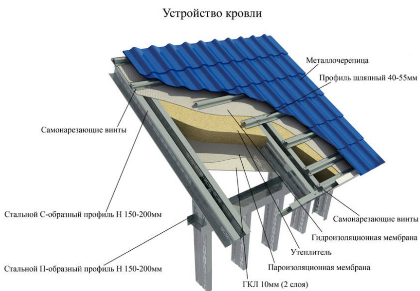 1. Обычная обрешетка