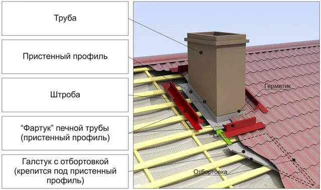 Материалы для защиты кровли: