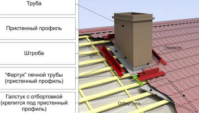 Варианты отделки трубы дымохода