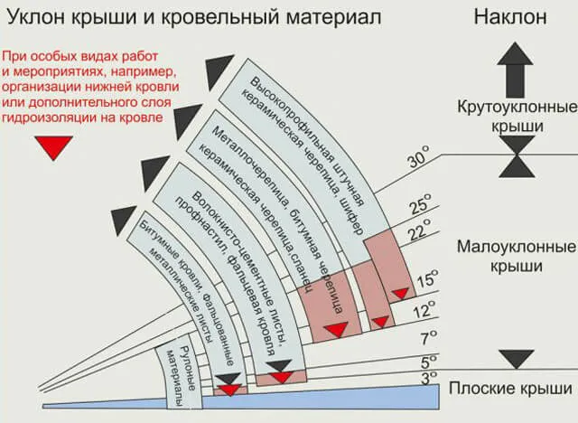 Очистка кровли от мусора и листьев