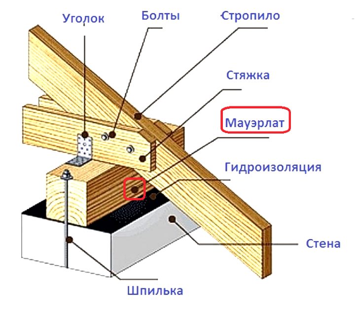 Как крепить стропила к мауэрлату без запила?