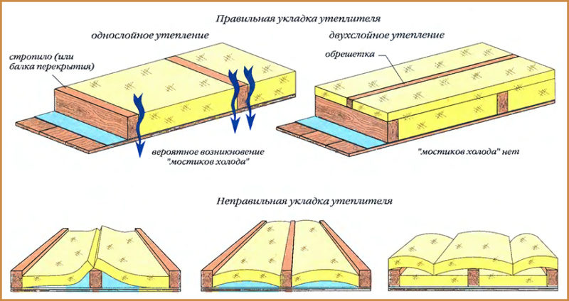 Проблемы потолочного перекрытия в частном доме