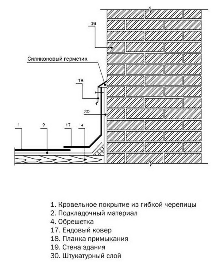 Виды узлов примыкания кровли к стене: