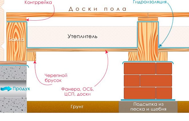 Преимущества утепления перекрытий