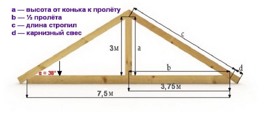 Как влияют размеры стропил на надежность крыши?