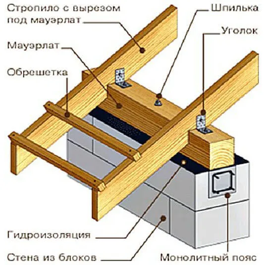 Материалы и инструменты для узла опирания стропил на мауэрлат