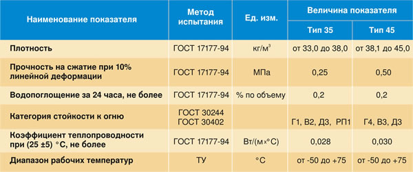 Рекомендации по выбору толщины пеноплекса
