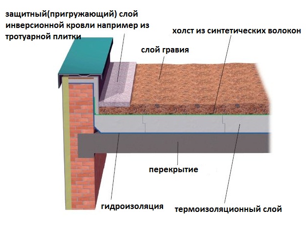 Плоские кровли