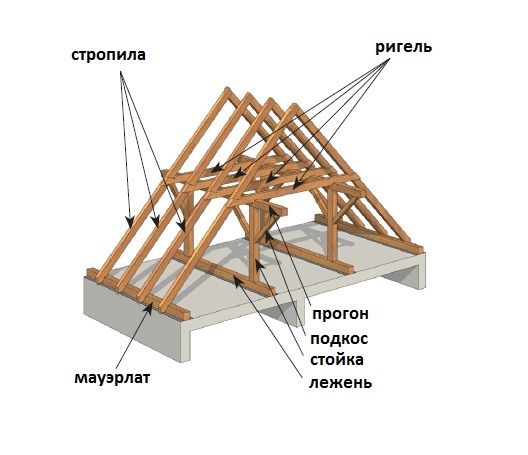 1. Классическая стропильная система: