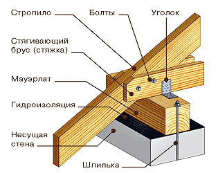 Расчет и маркировка стропильной системы