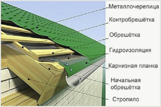 Ваша обрешетка надежна и качественна