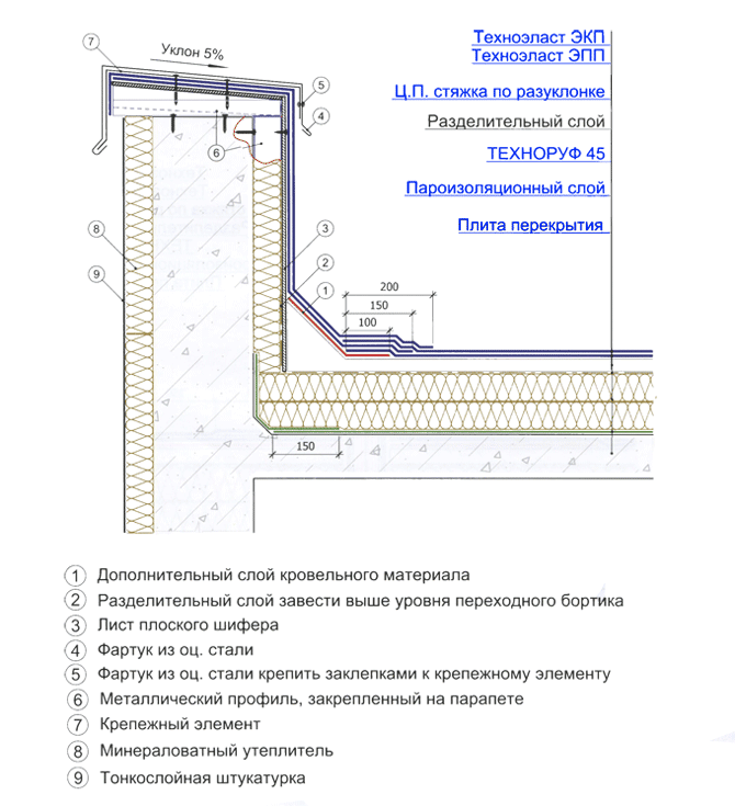 Процесс установки парапета