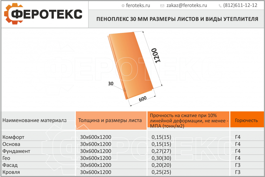 Размеры пеноплекса