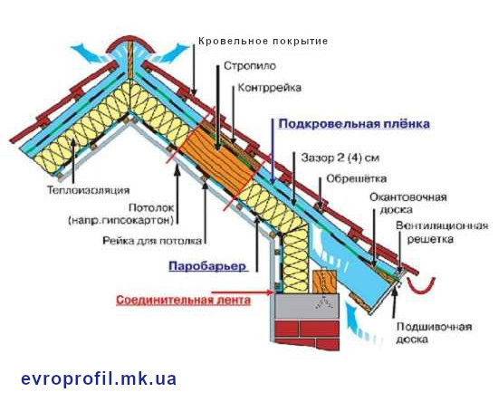 Преимущества устройства мансардной кровли