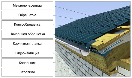 Как обрешетка под черепицу обеспечит долговечность крыши