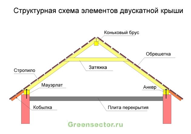 Преимущества гаражной двухскатной крыши