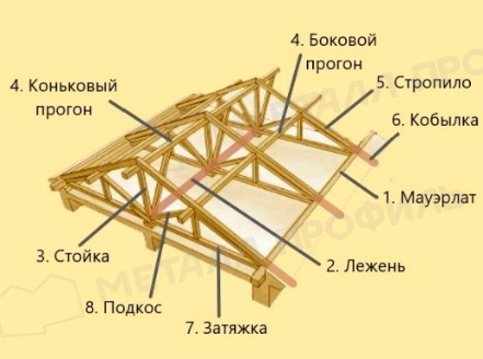Типы материалов для стропил