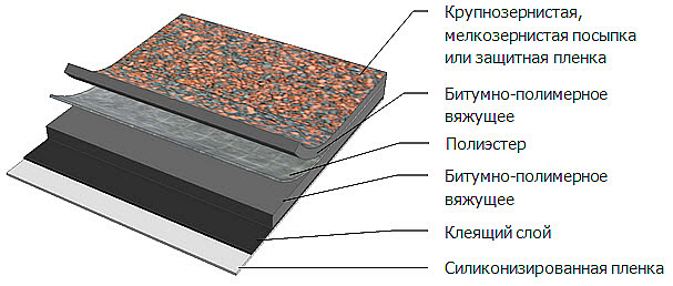 Возможность применения на разных типах кровли