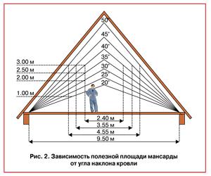 Как использовать градус наклона для выбора материала кровли