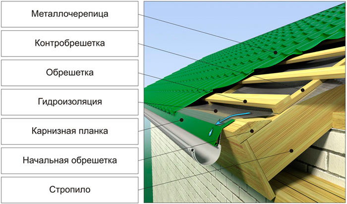 Усиление конструкции кровли