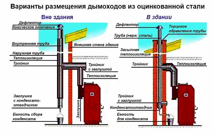 Циркуляция воздуха и обеспечение тяги