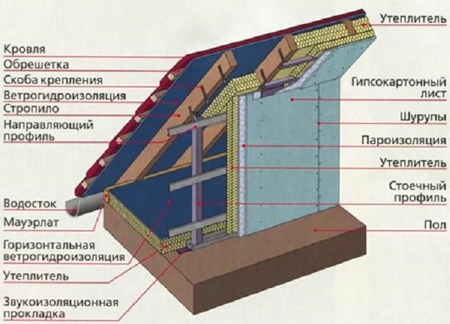 Преимущества утепления фронтонов мансарды изнутри