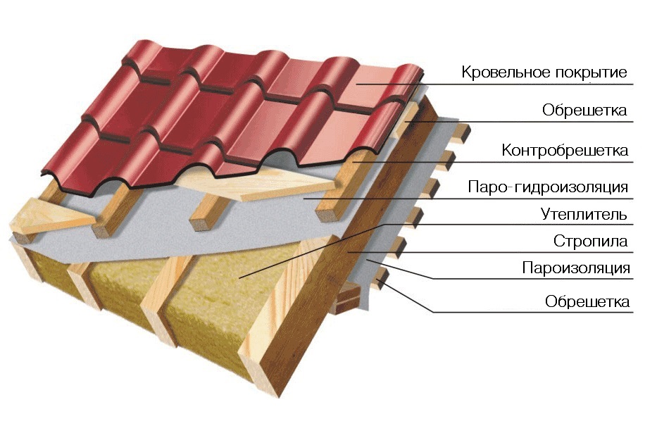 Технология утепления мансарды