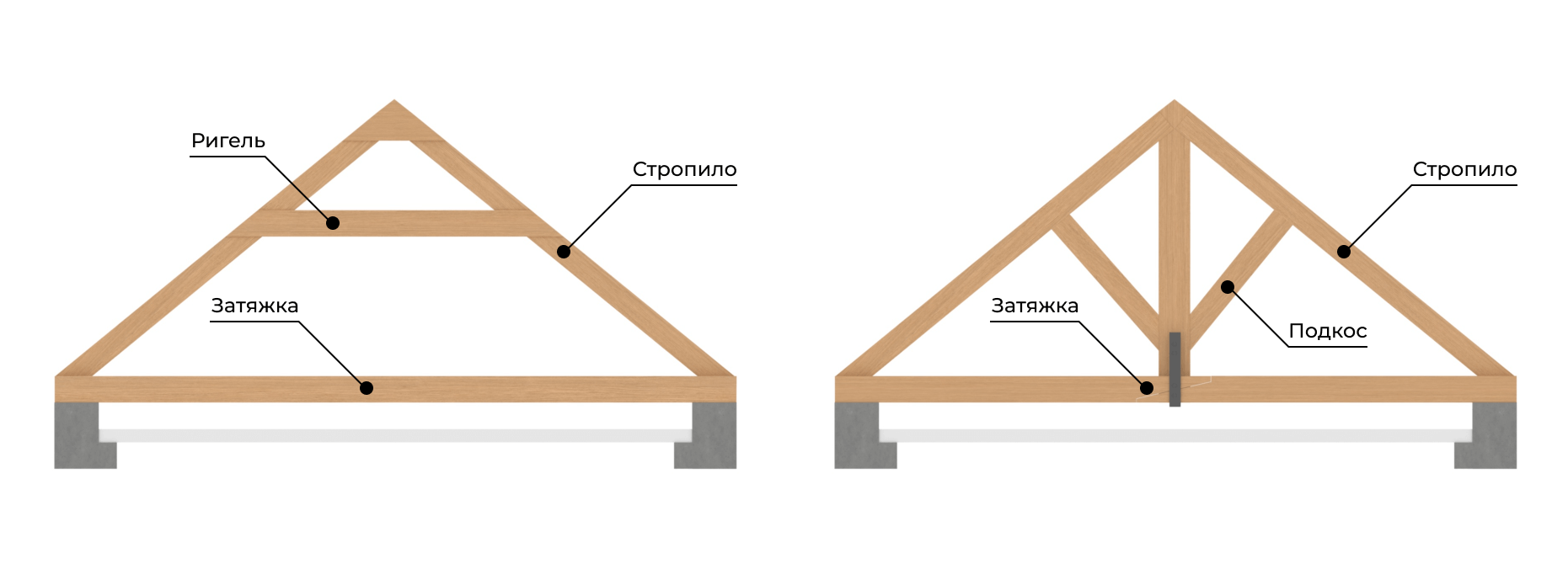 2. Фермовая стропильная система: