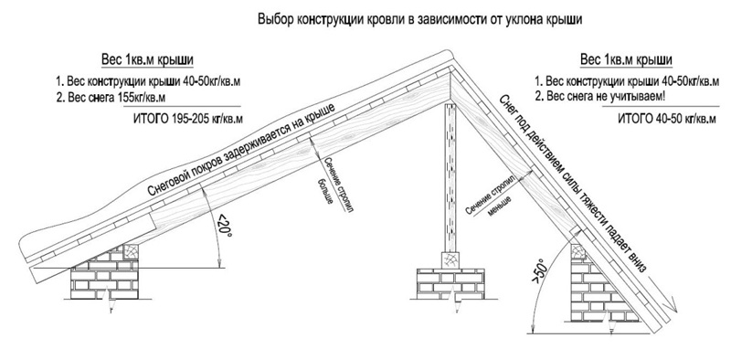 Почему важно знать градус наклона крыши?